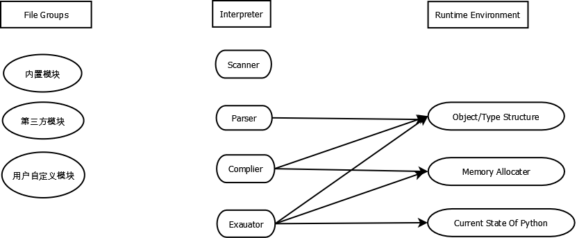 Python总体结构图